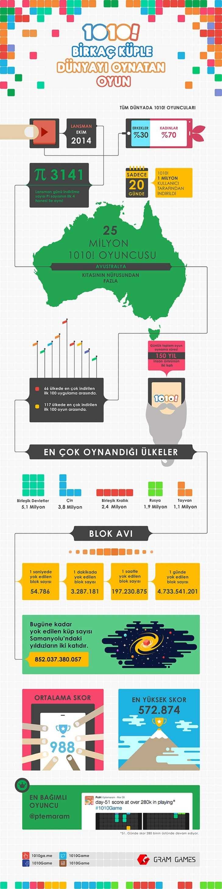 1010 infografik